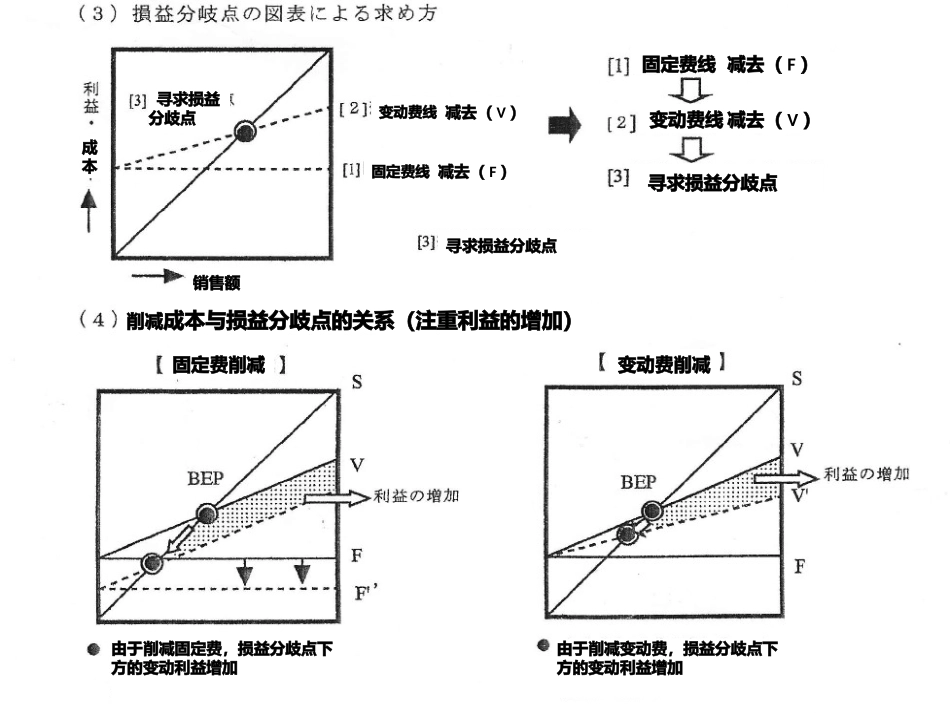 损益分歧点与成本_第3页