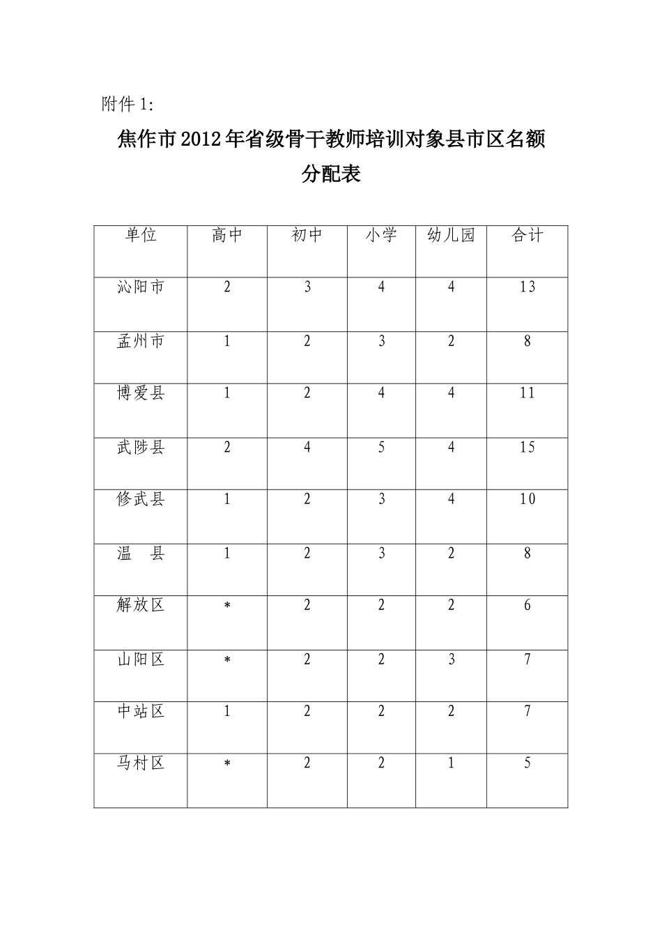 关于选拔推荐我市2012年省级名师骨干教师培训对象的通知_第3页