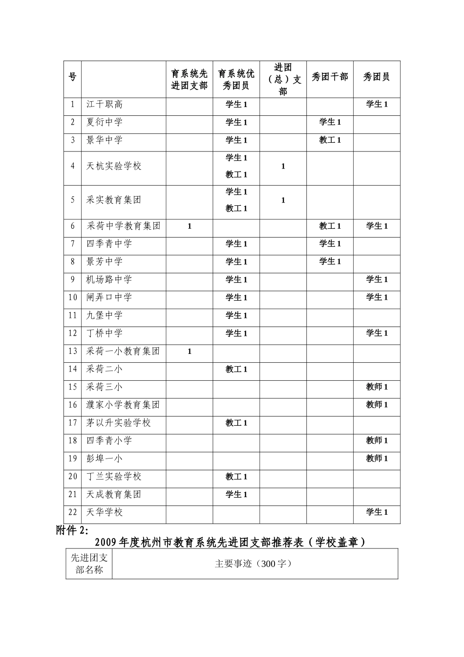 关于做好2009年度共青团市区级各类先进评比推荐工作的通知_第2页