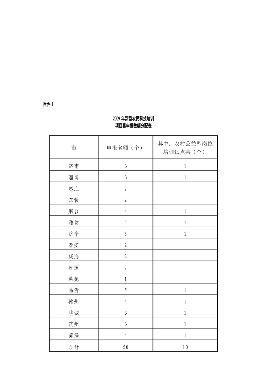 关于做好2009年新型农民科技培训工作的通知_第3页