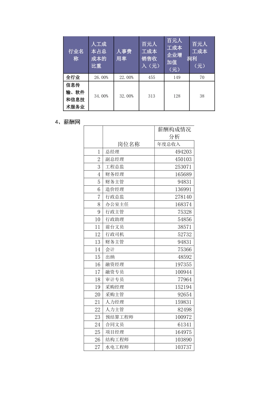 员工薪酬水平的调查报告_第3页