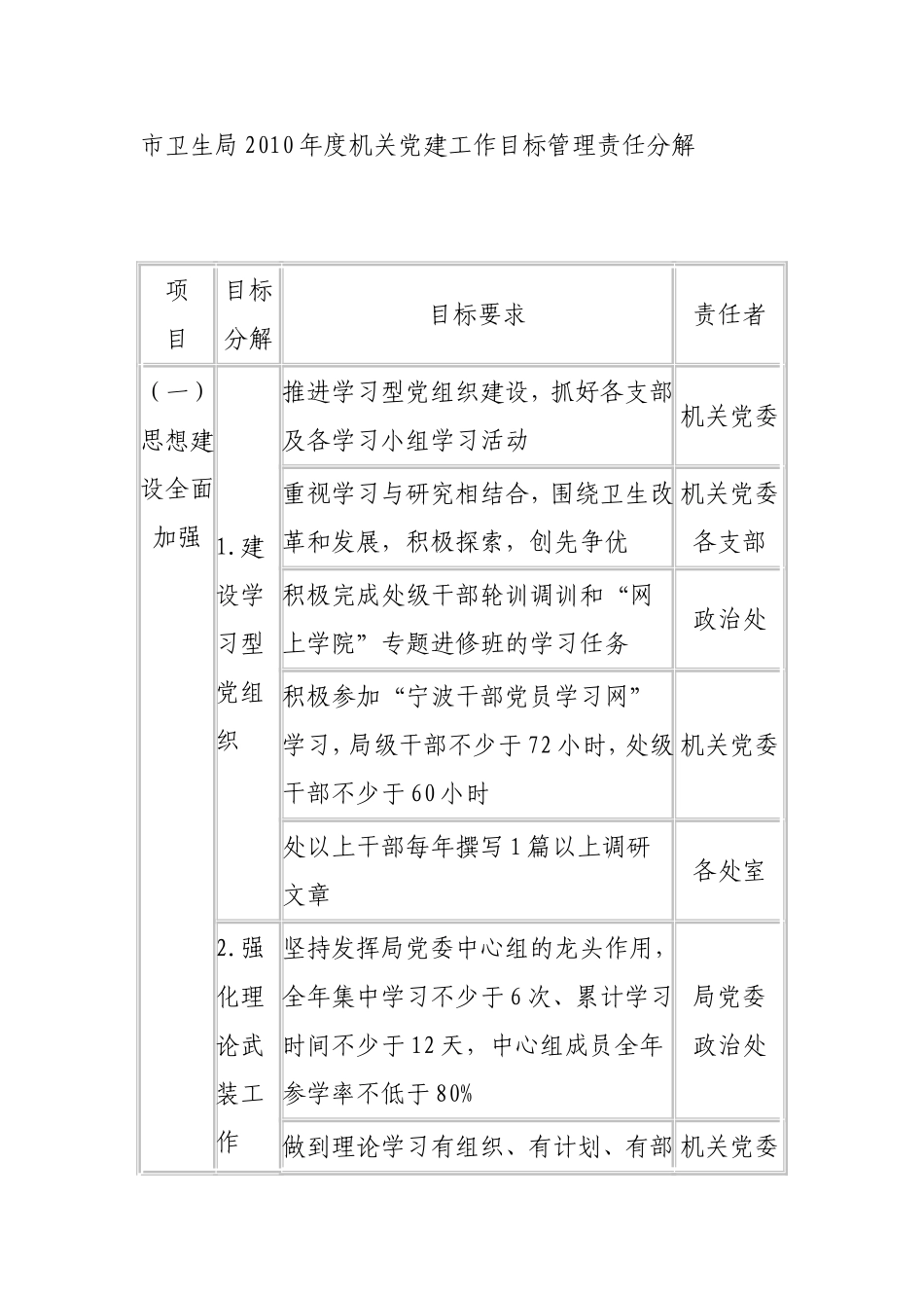 《市卫生局2010年度机关党建工作目标管理责任分解》的通知_第2页