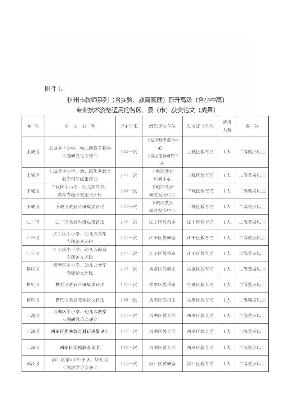 关于中小学教师晋升高级专业技术资格有关论文要求的通知_第2页