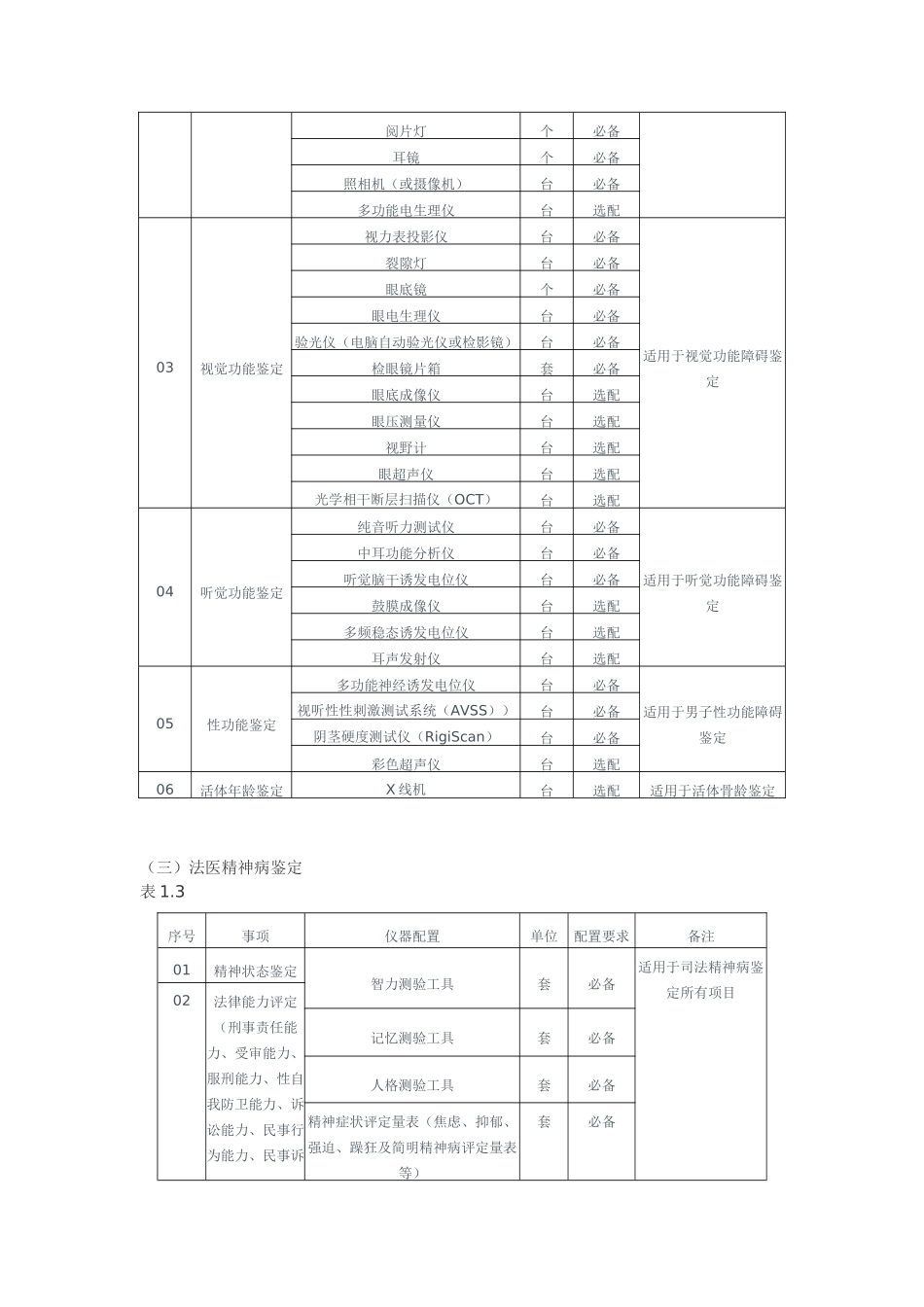 《司法鉴定机构仪器设备配置标准》的通知(司通发【2011】323号)_第3页