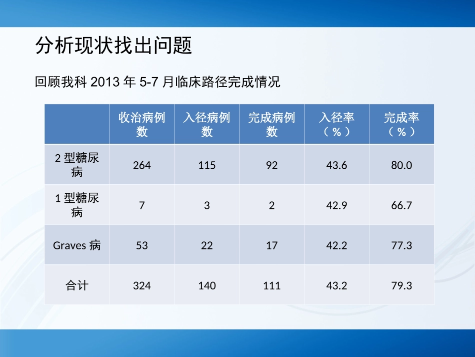 提高临床路径入径率内分泌科_第3页