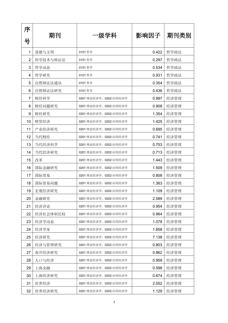 《校定国内外期刊源及论文的分类》的通知_第3页
