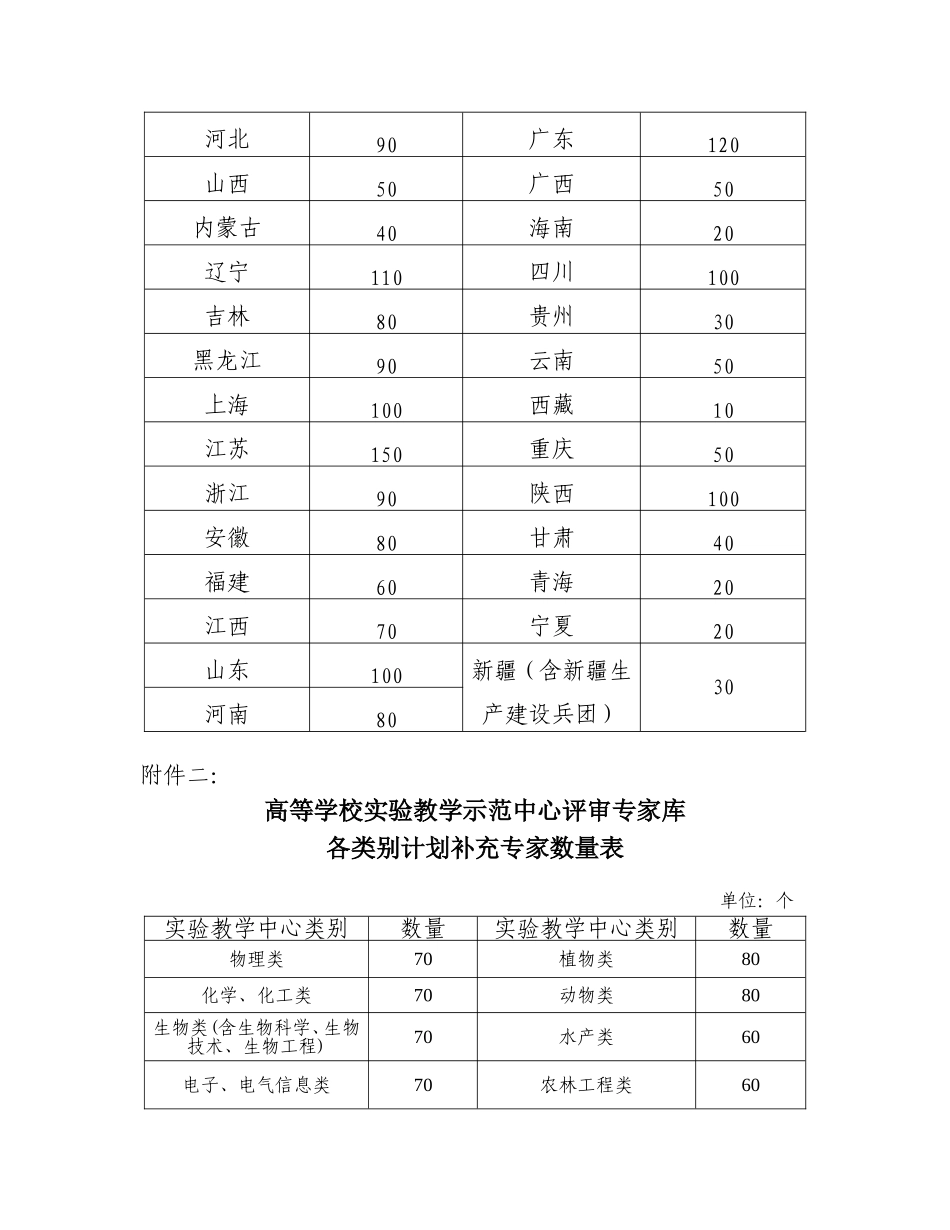 关于推荐高等学校实验教学示范中心评审专家库专家的通知_第3页