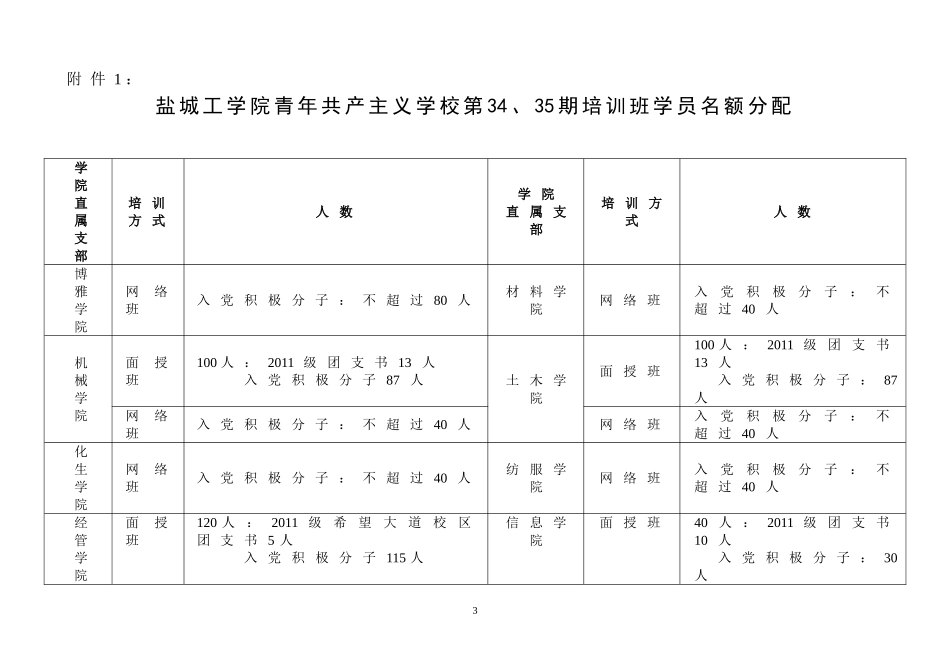 关于推荐盐城工学院青年共产主义学校第三十四、三十五期培训班学员的通知_第3页