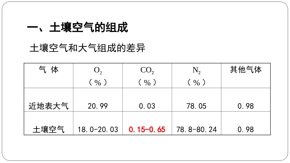 土壤空气介绍_第3页
