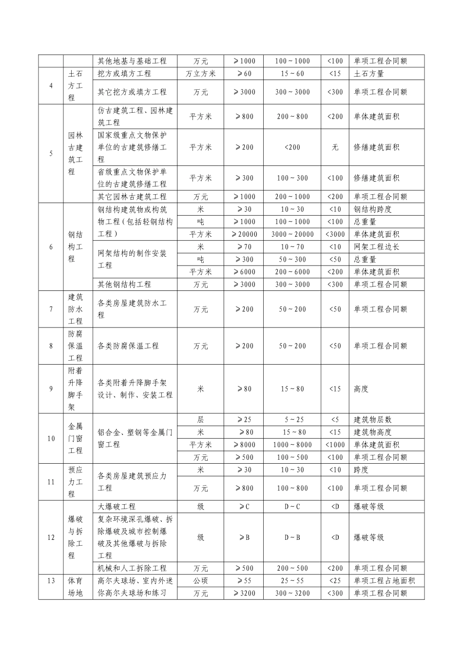 《注册建造师执业工程规模标准》(试行)的通知(建市【2007】171号)_第2页