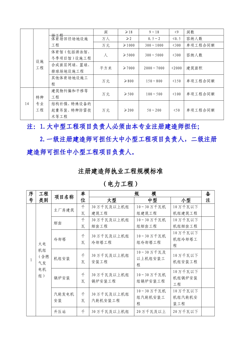 《注册建造师执业工程规模标准》(试行)的通知(建市【2007】171号)_第3页