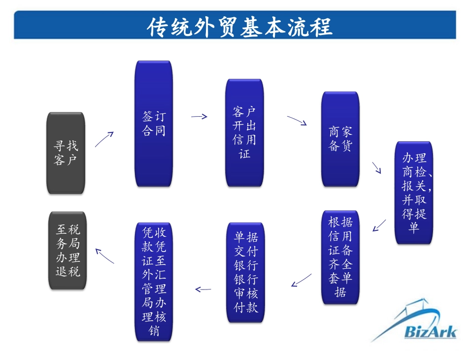 外贸基础知识_第1页