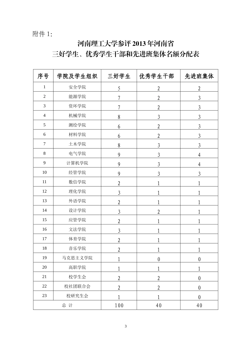 关于做好推荐我校学生、班集体参评2013年河南省三好学生、优秀学生干部、先进班集体的通知_第3页