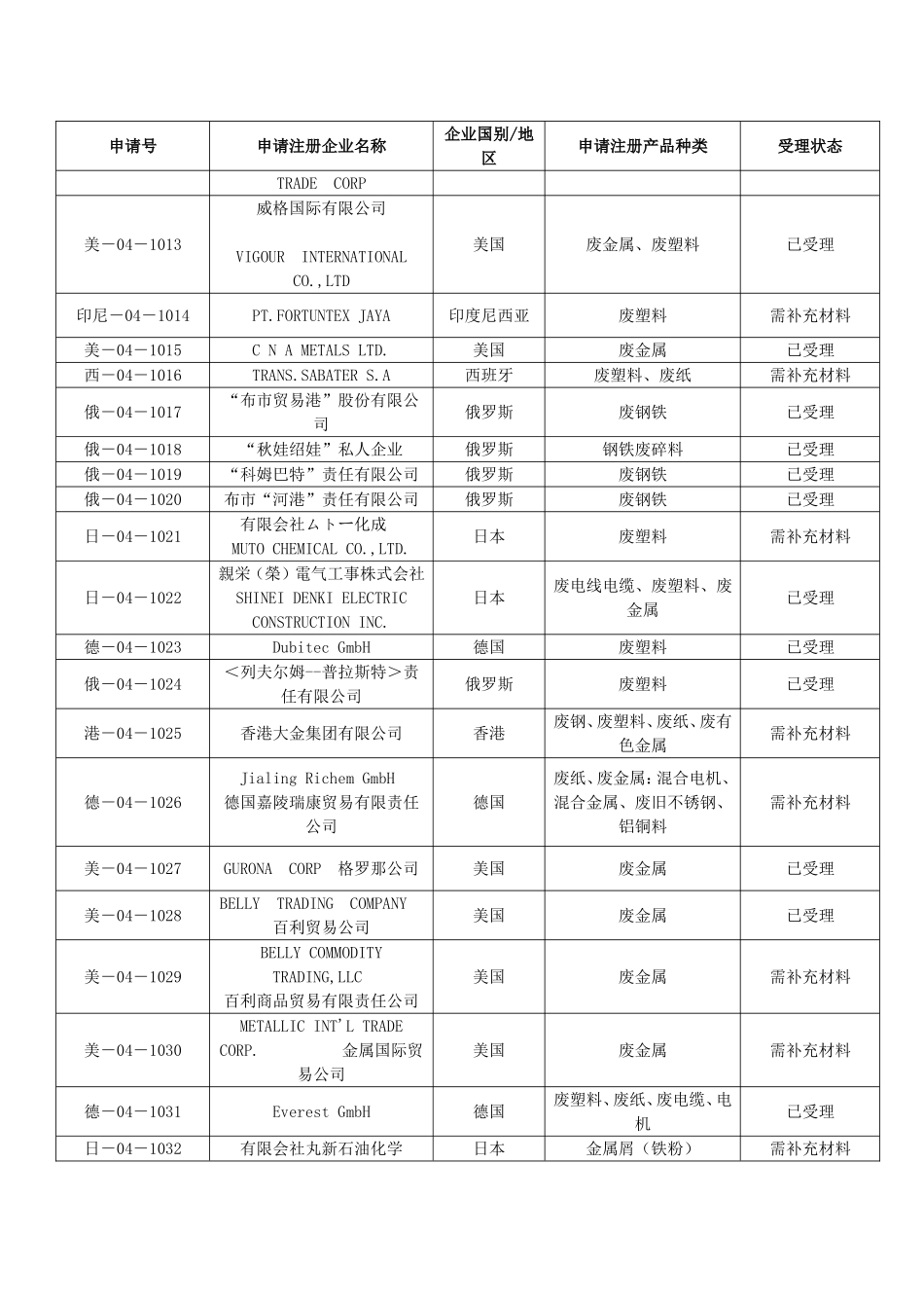 废物原料境外供货企业注册第1001-2000号企业申..._第2页