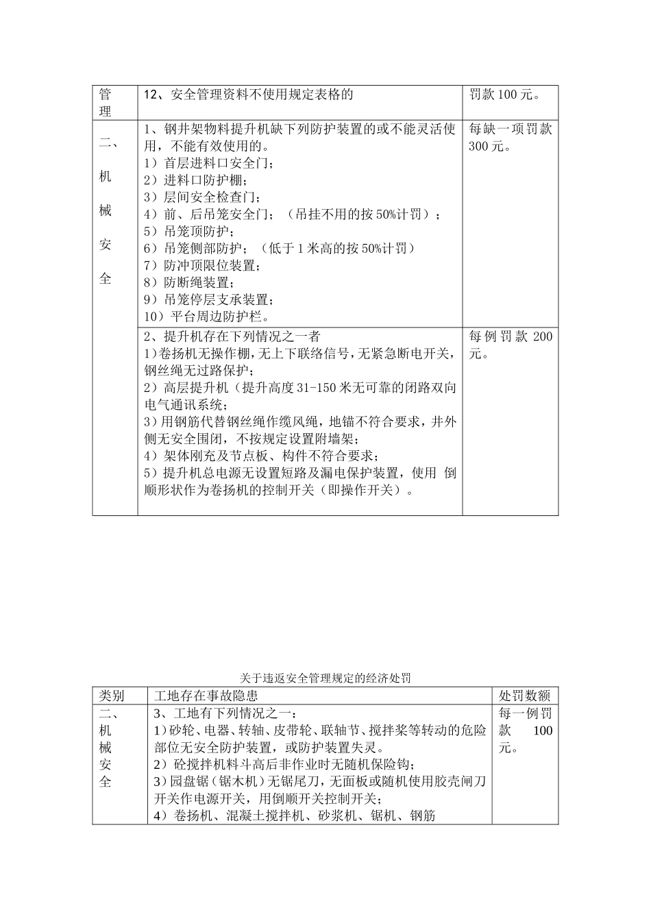 关于违返安全管理规定的经济处罚_第2页