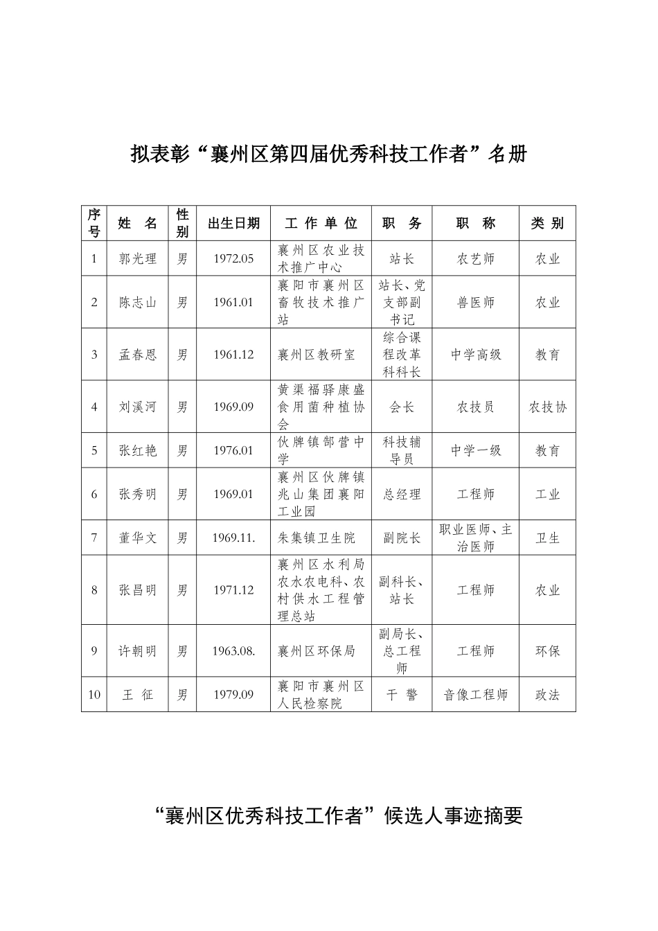 关于以区委、区政府名义表彰“第四届优秀科技工作者”的请示_第2页