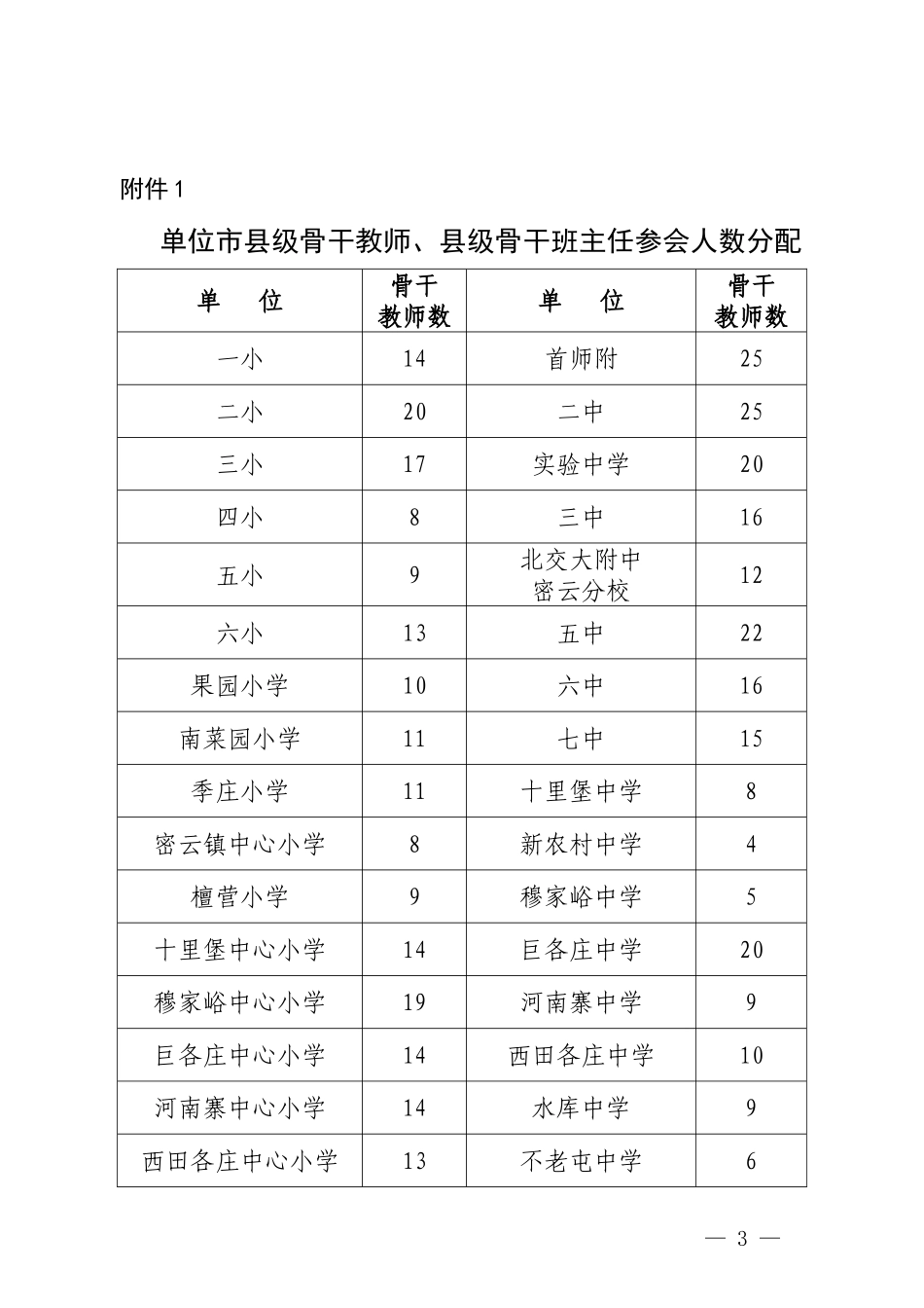 召开骨干教师队伍建设工作总结大会的通知_第3页