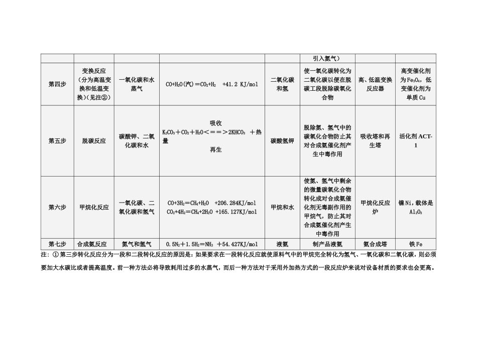 化肥厂工艺反应原理简介._第3页