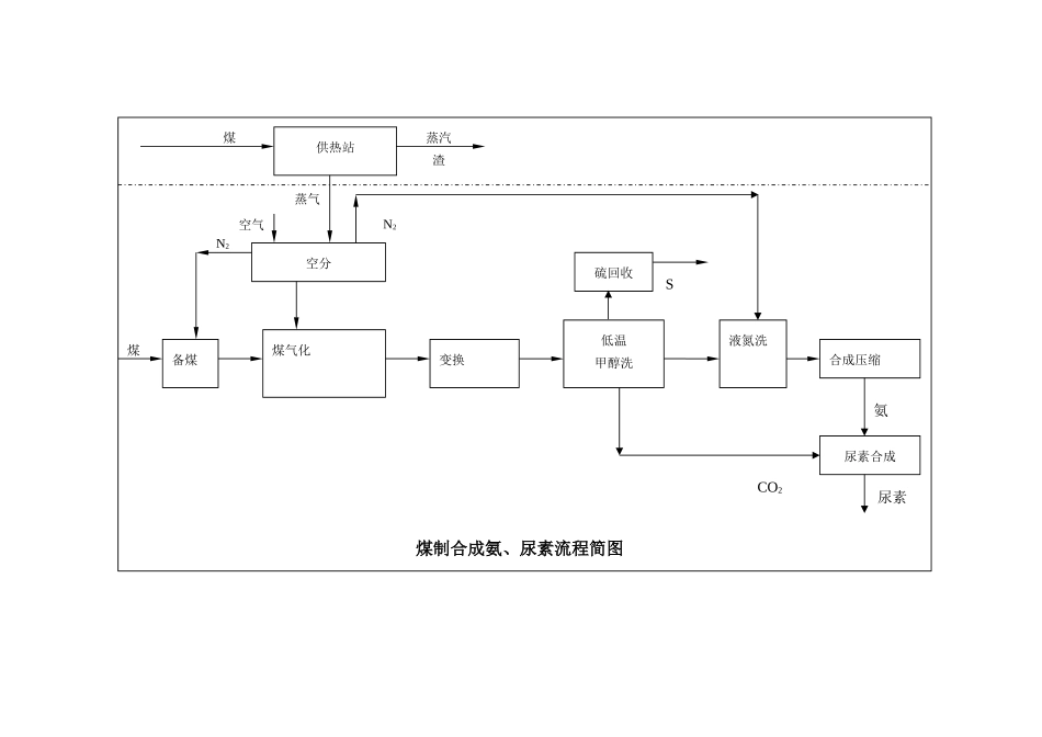 化肥厂生产过程及工艺流程_第2页