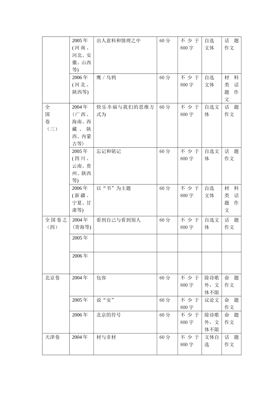 针对近三年高考语文作文命题趋势分析_第2页