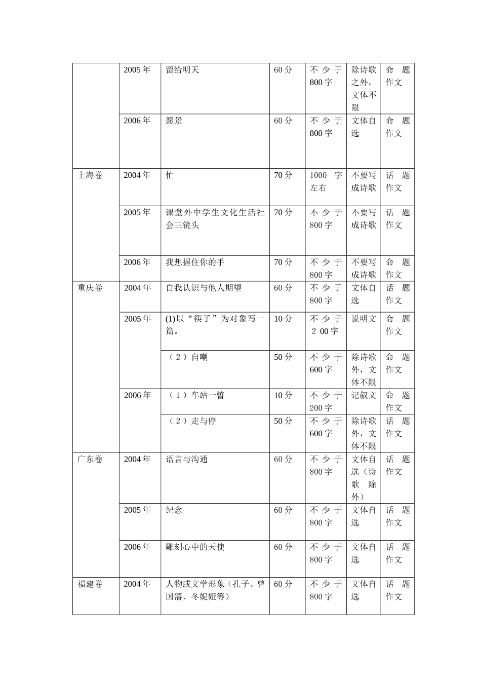 针对近三年高考语文作文命题趋势分析_第3页