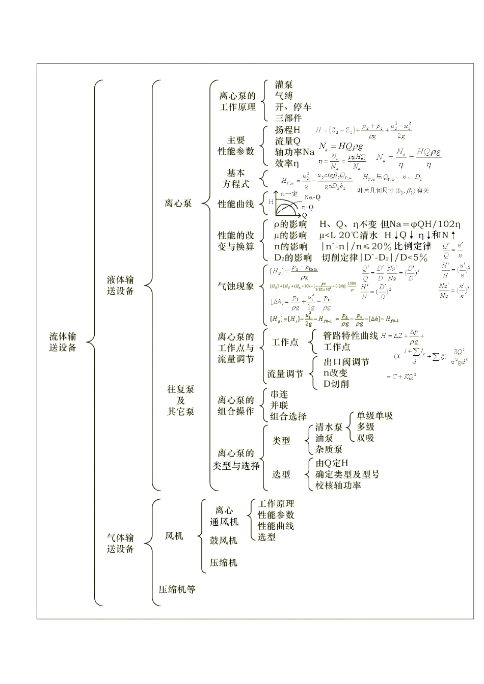 化工原理知识结构框图_第2页