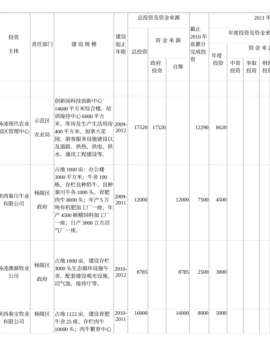 示范区2011年重点建设项目计划..._第3页