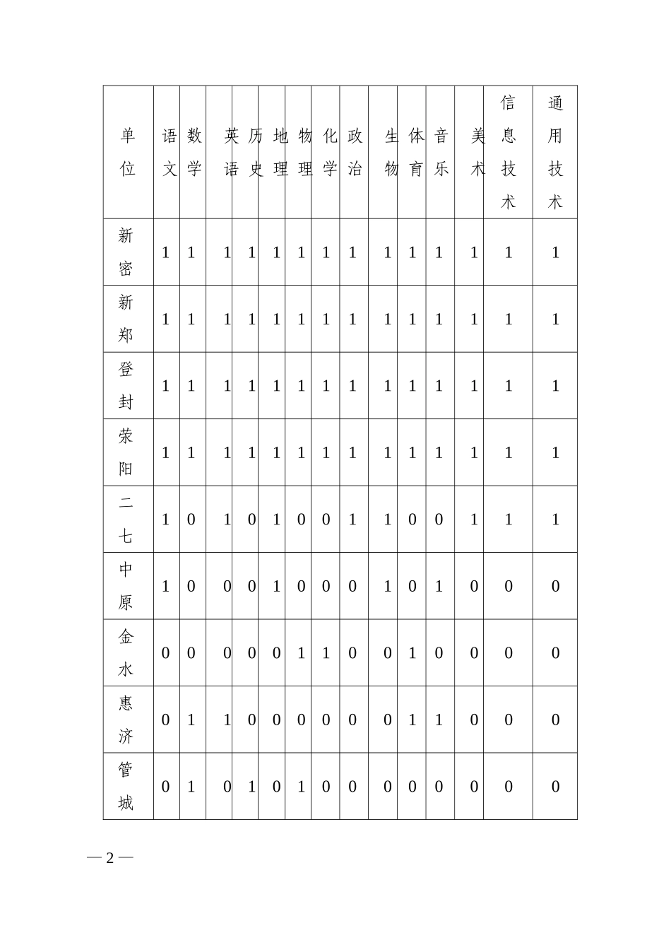 关于组织参加河南省普通高中新课程骨干教师培训的通-知_第2页