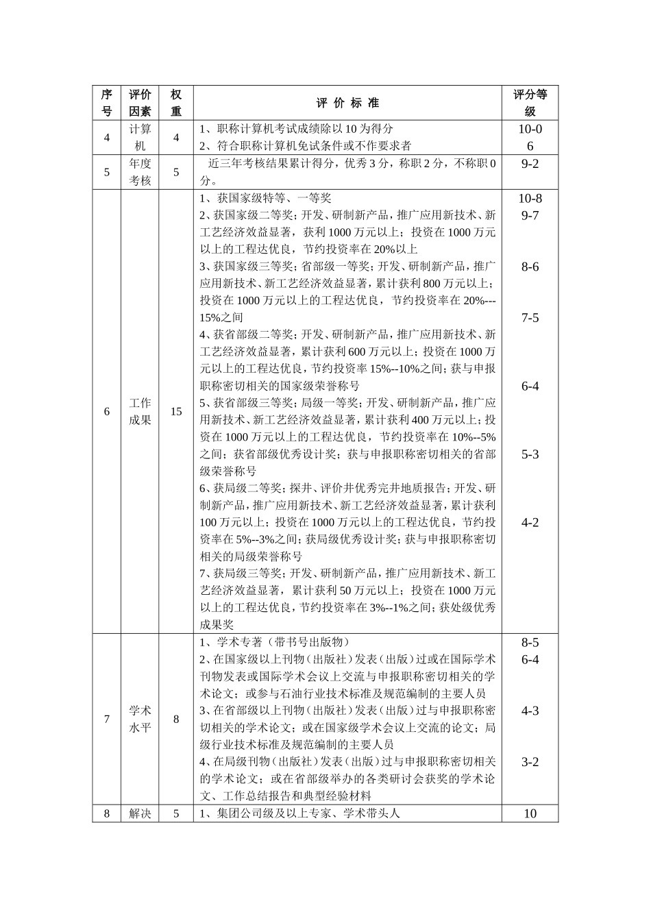 塔里木油田工程技术等六个专业系列职称量化评审评价标准的通知_第2页