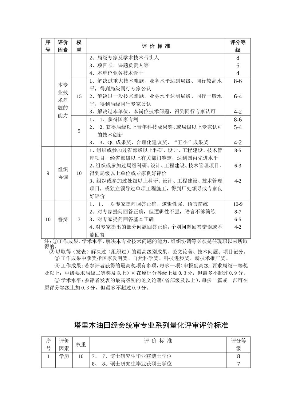 塔里木油田工程技术等六个专业系列职称量化评审评价标准的通知_第3页