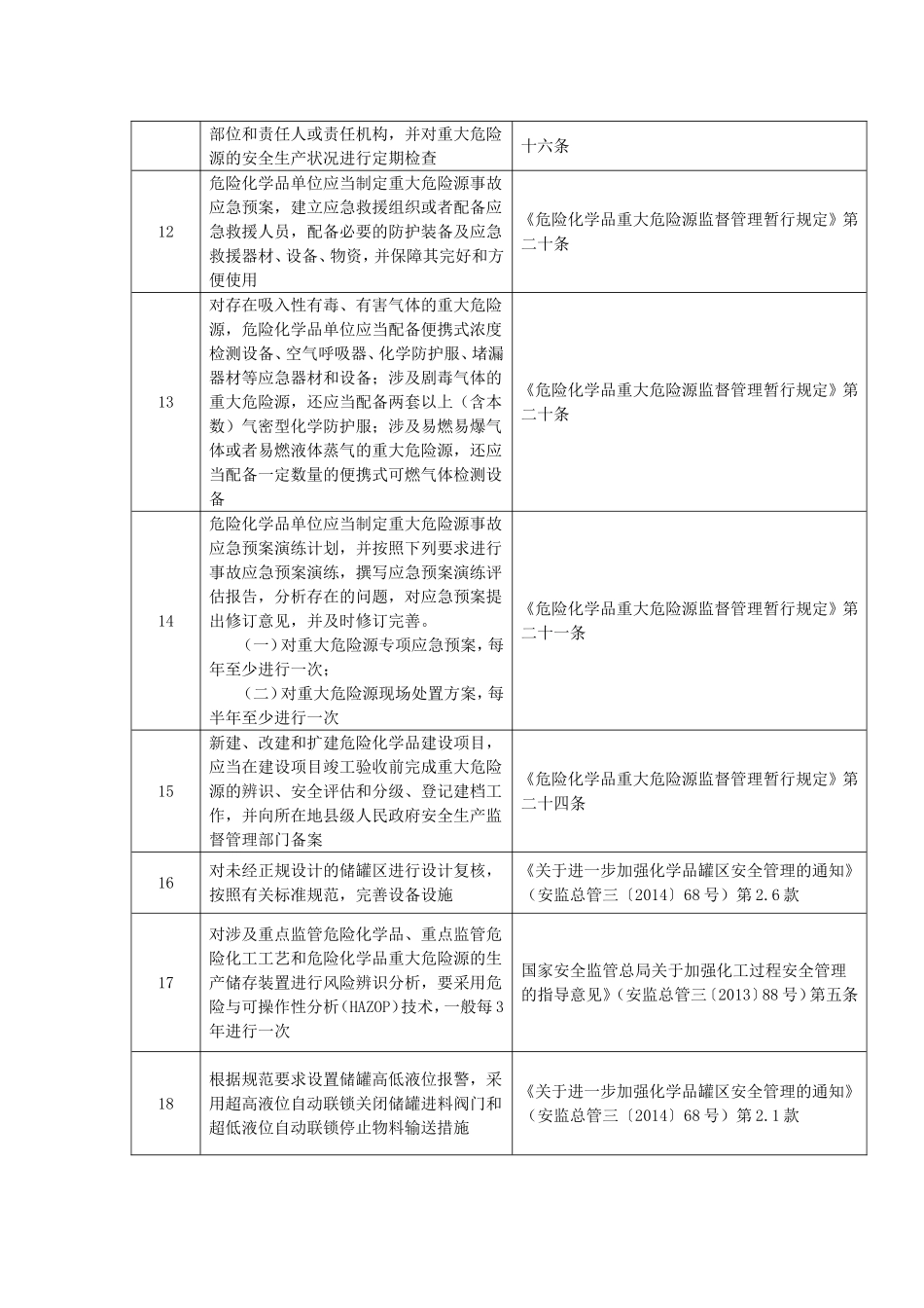 化工(危险化学品)企业重大危险源安全检查重点内容_第2页