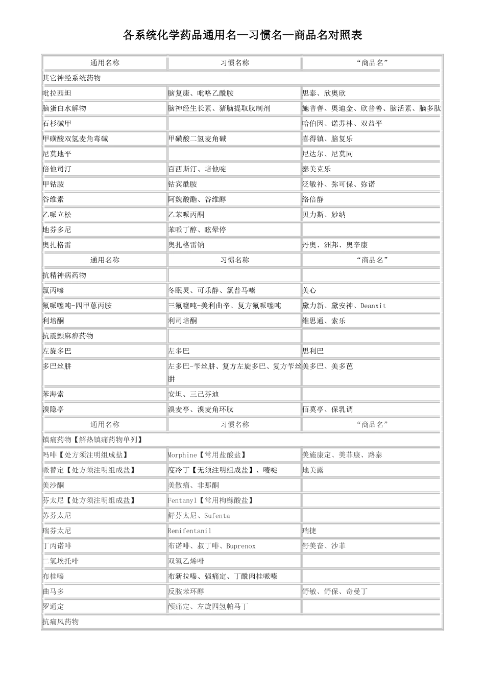 化学药品通用名—习惯名—商品名对照表_第1页