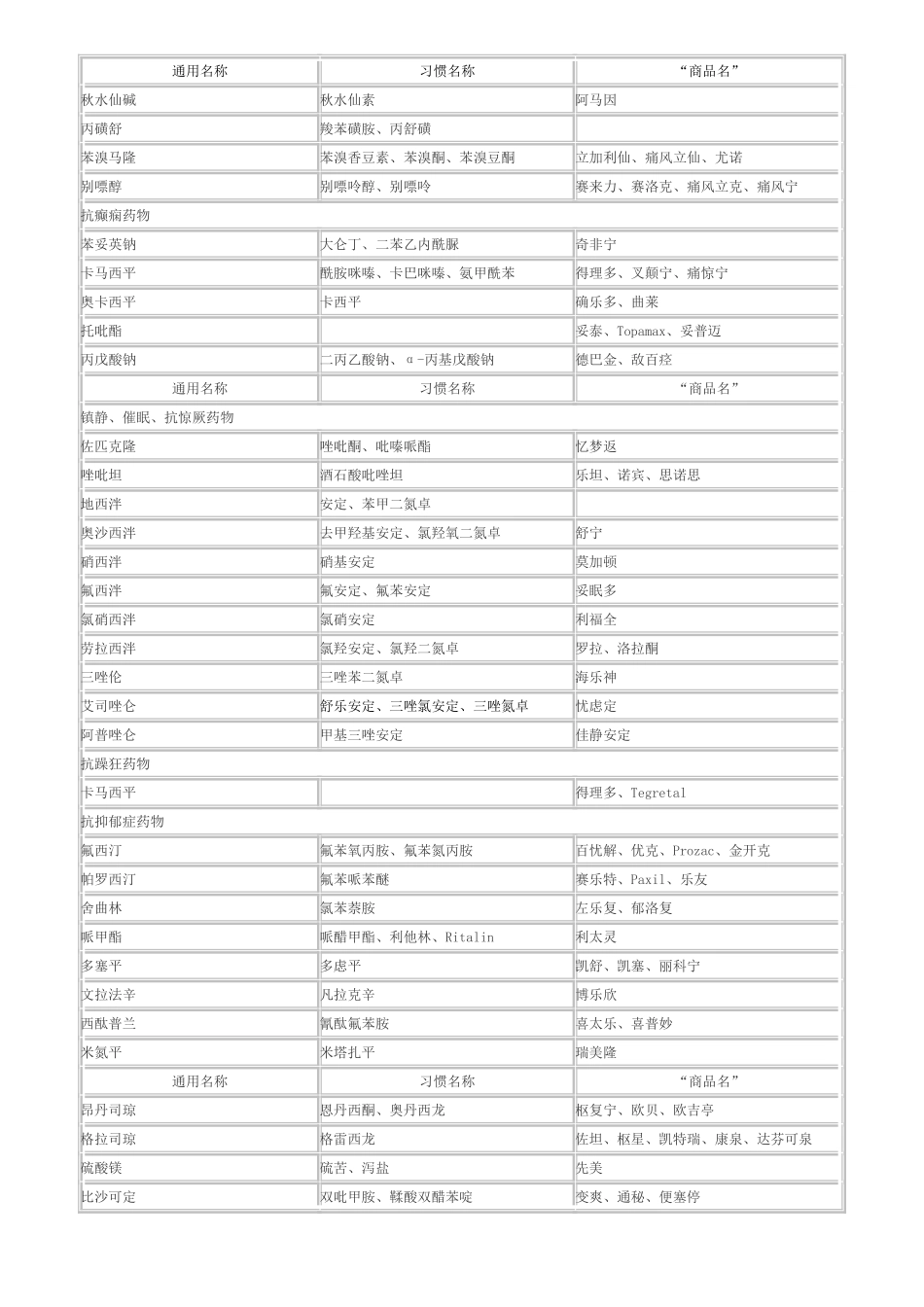 化学药品通用名—习惯名—商品名对照表_第2页