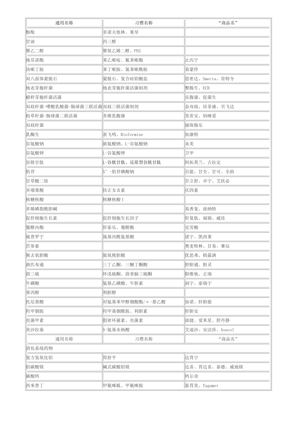 化学药品通用名—习惯名—商品名对照表_第3页