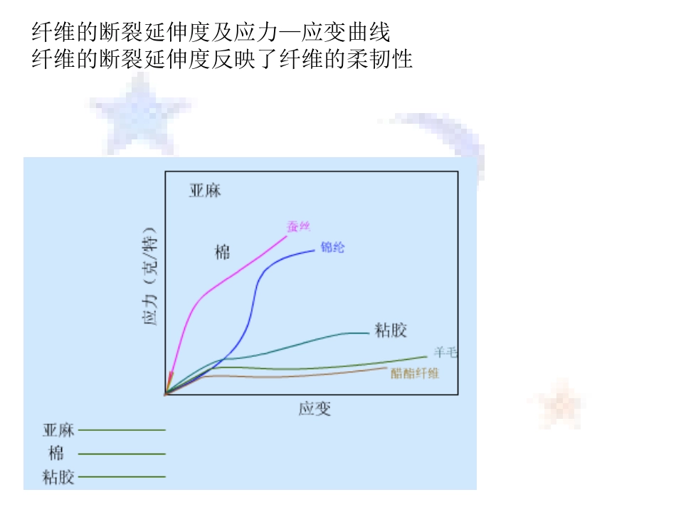 纤维素纤维的主要物理机械性能_第2页