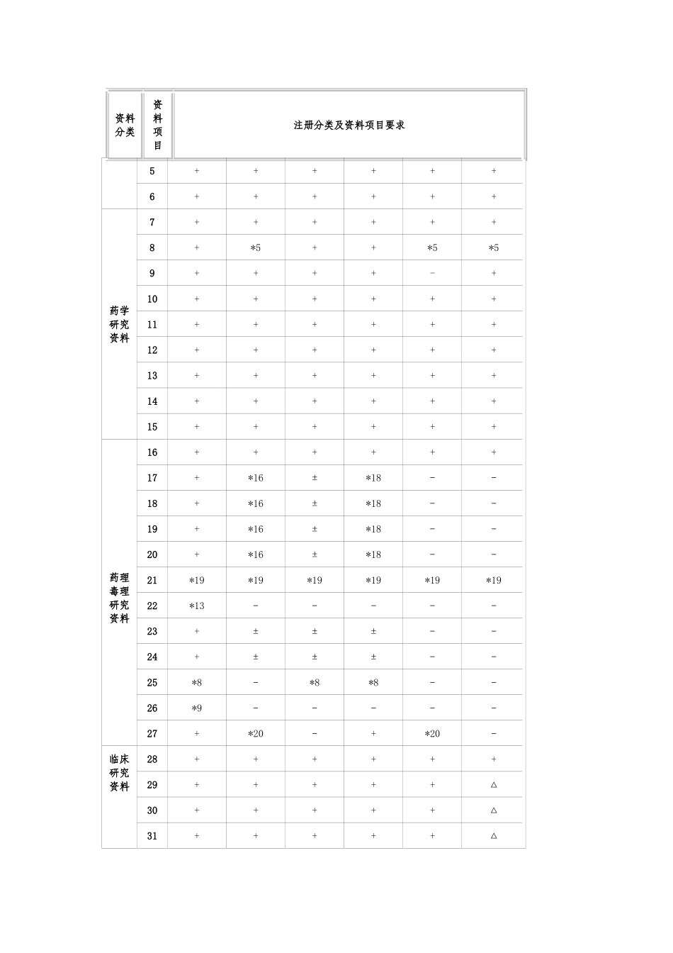 化学药品注册分类及申报资料要求_第3页