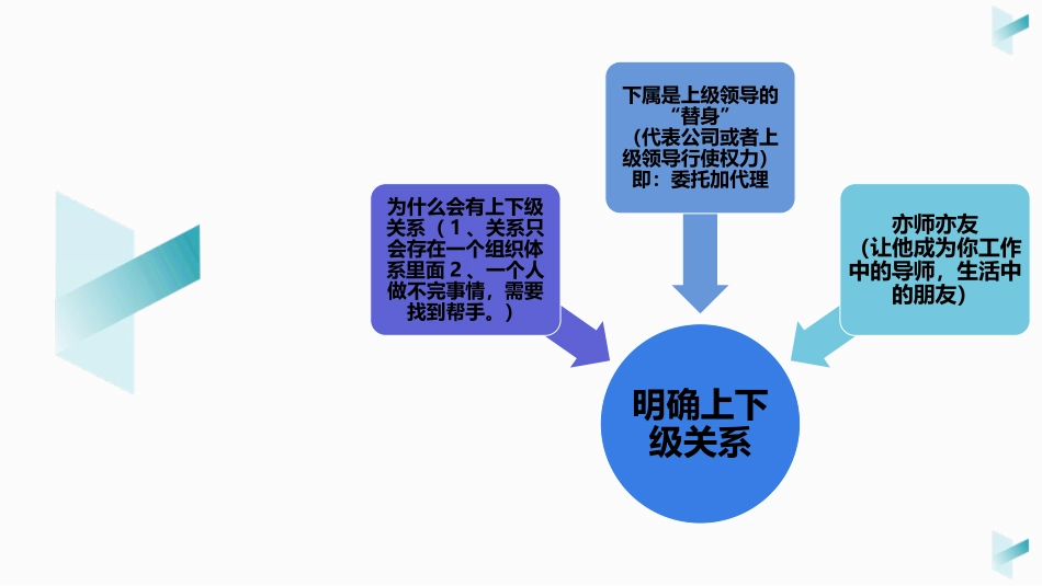 向上管理培训课件_第3页