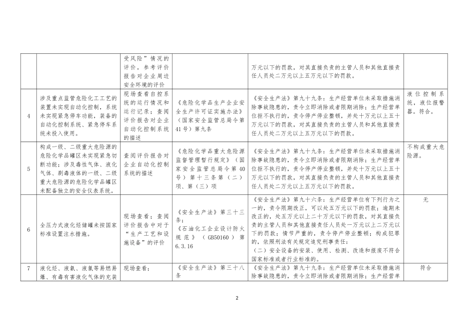 化工和危险化学品生产经营单位重大生产安全事故隐患对照检查表_第2页