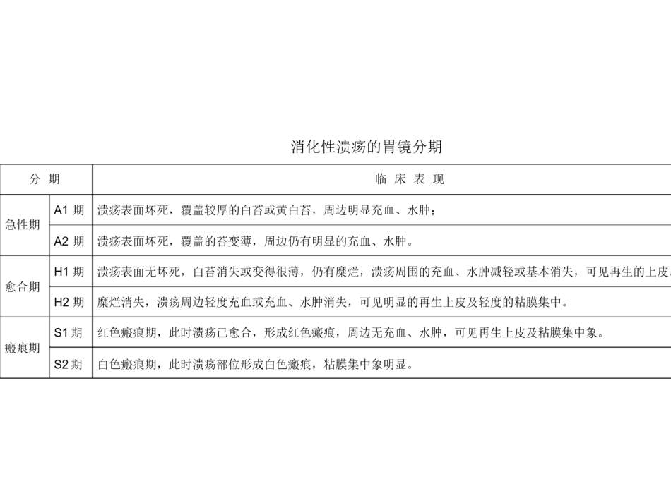 消化性溃疡胃镜分期_第3页