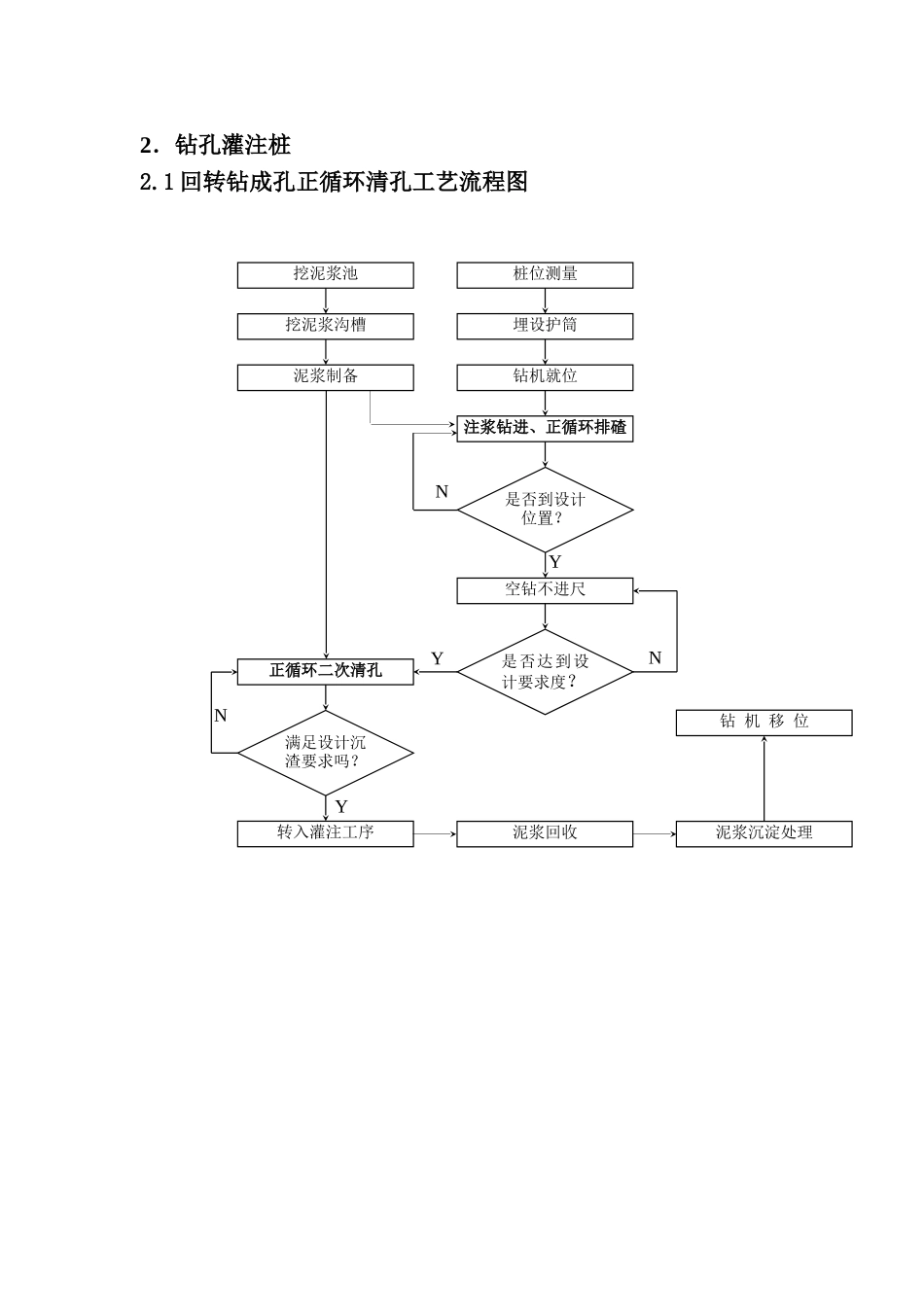 几类桩基施工工艺流程图_第2页