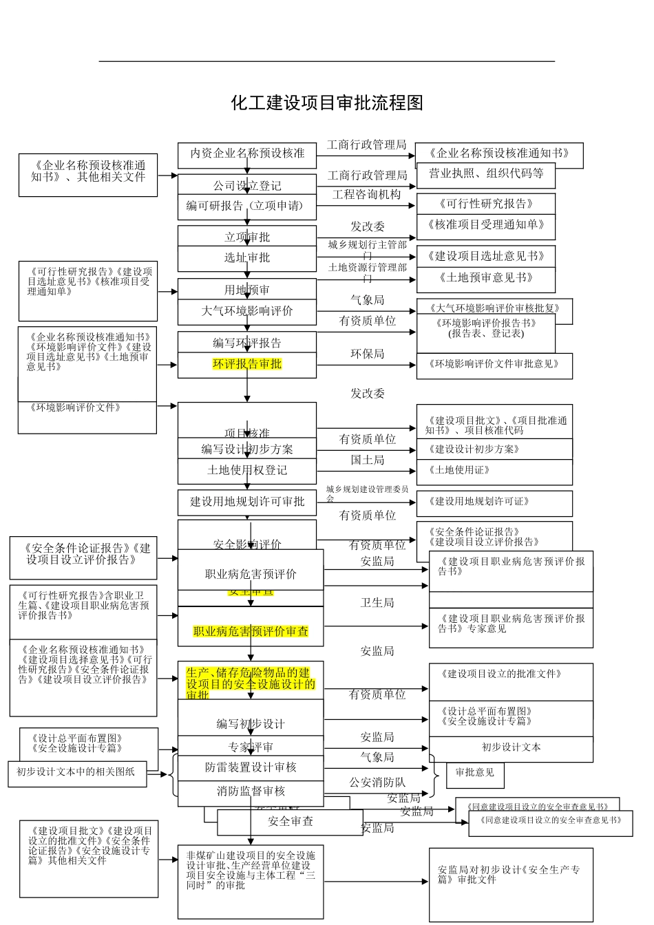 化工建设项目审批流程图_第1页