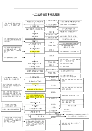 化工建设项目审批流程图