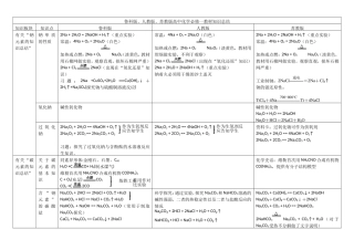化学必修一各版本教材知识对照