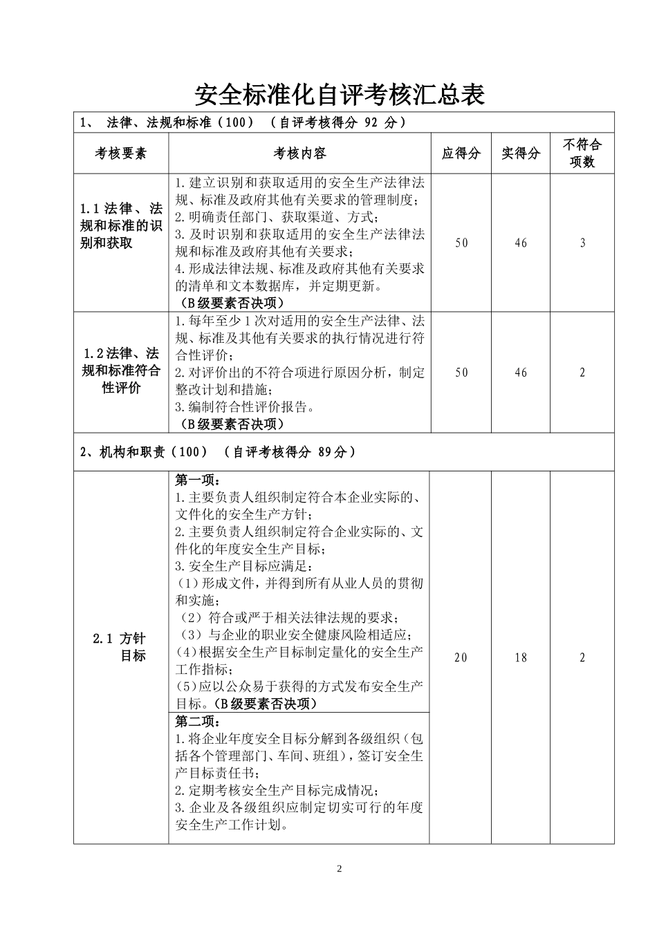 化工企业安全标准化自评报告_第2页