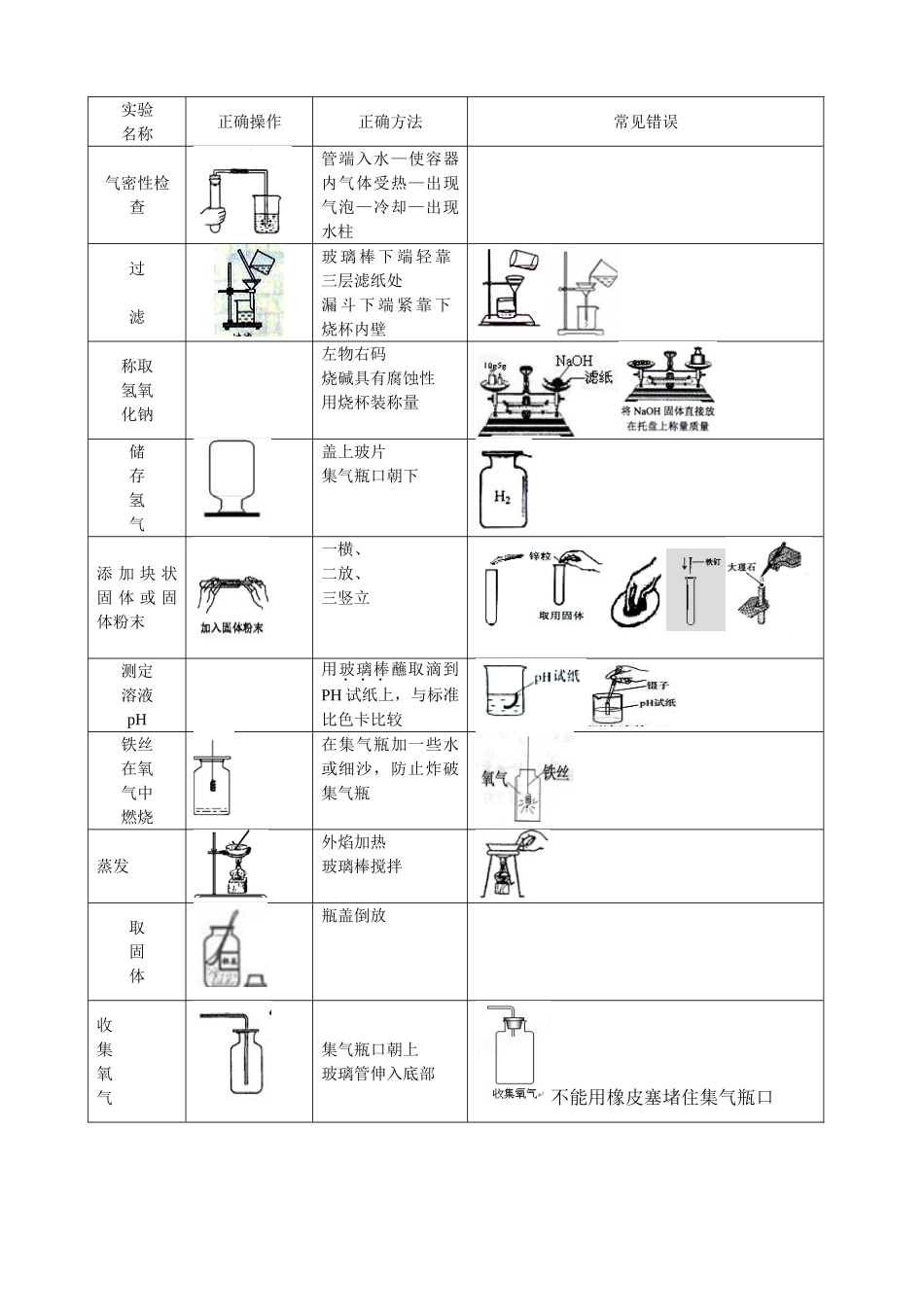 化学中考实验基本操作专题复习(有操作图)_第2页