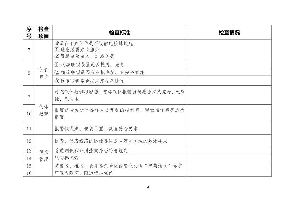 化工企业安全检查表_第2页