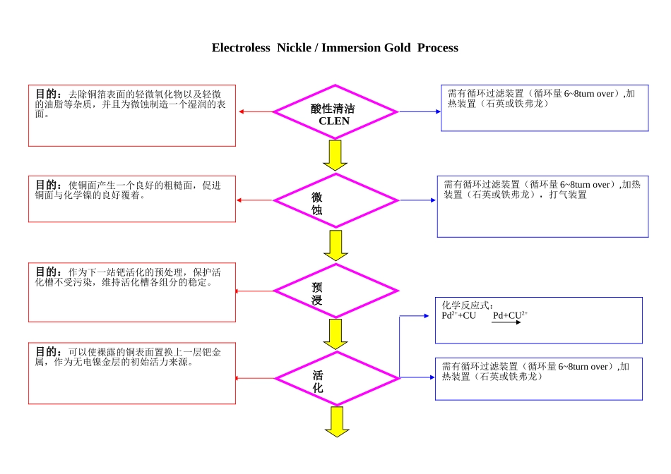 化学镍金制程分析_第1页