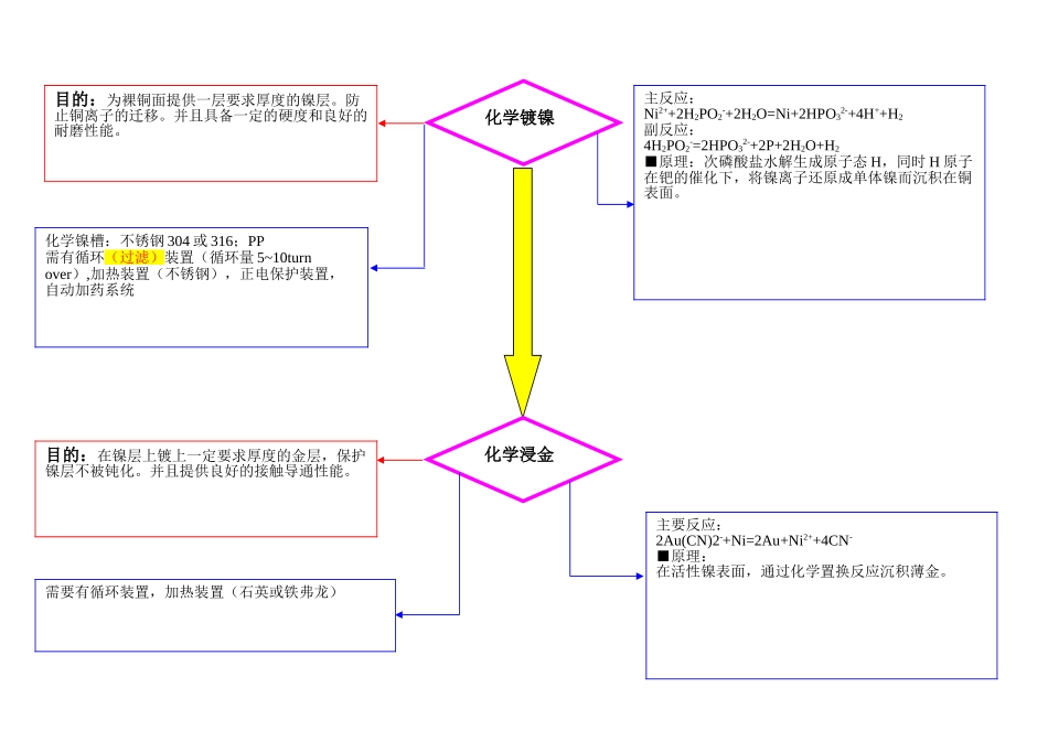 化学镍金制程分析_第2页