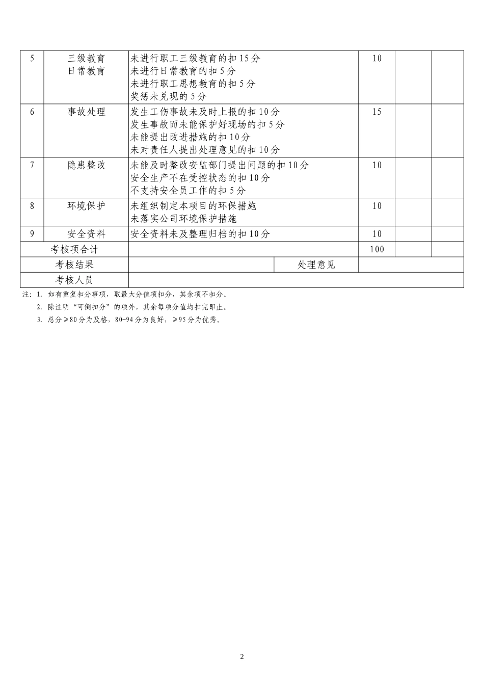 化工企业安全生产责任制考核记录表1_第2页