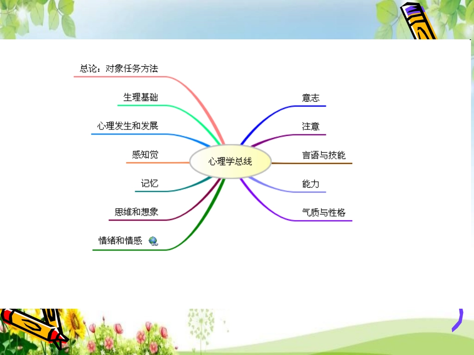 心理学全册思维导图_第2页